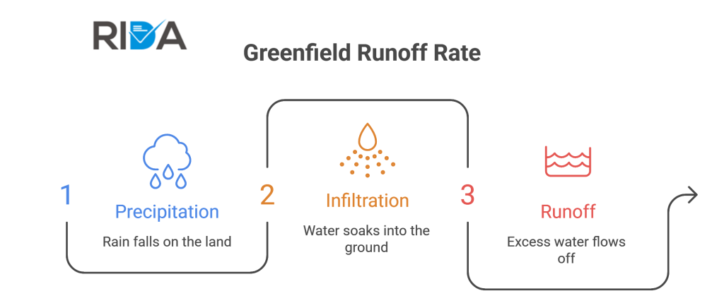Greenfield Runoff Rate diagram