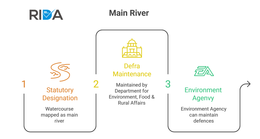 Main River Diagram