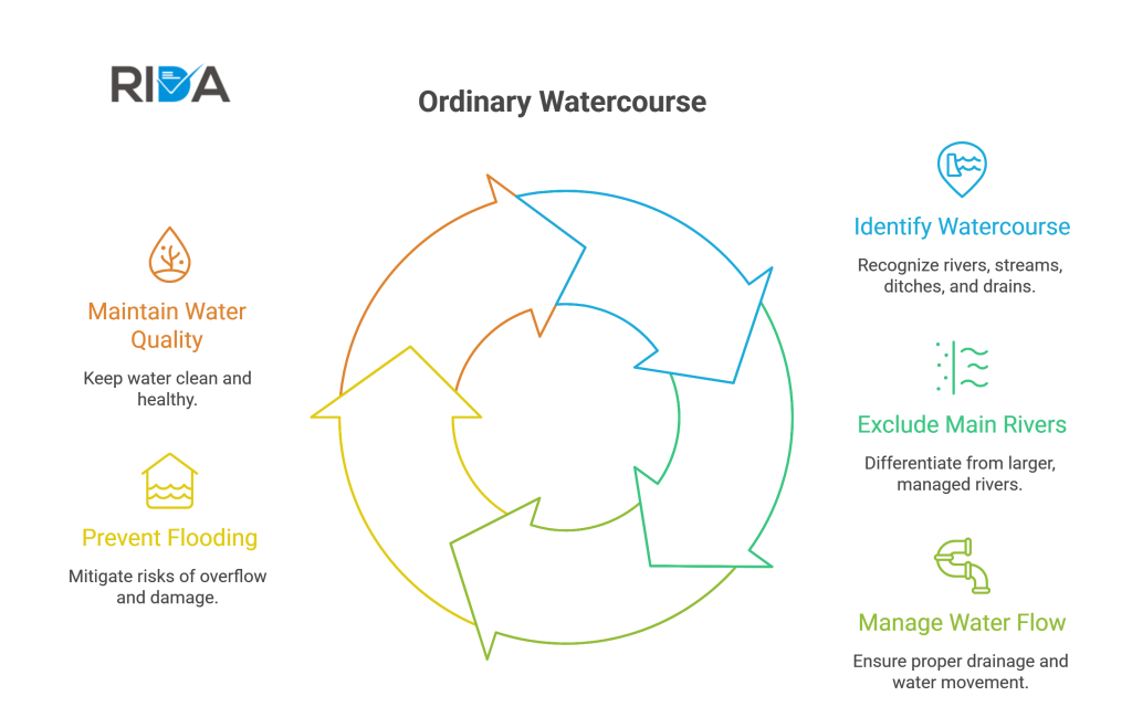 ordinary-watercourse flowchart