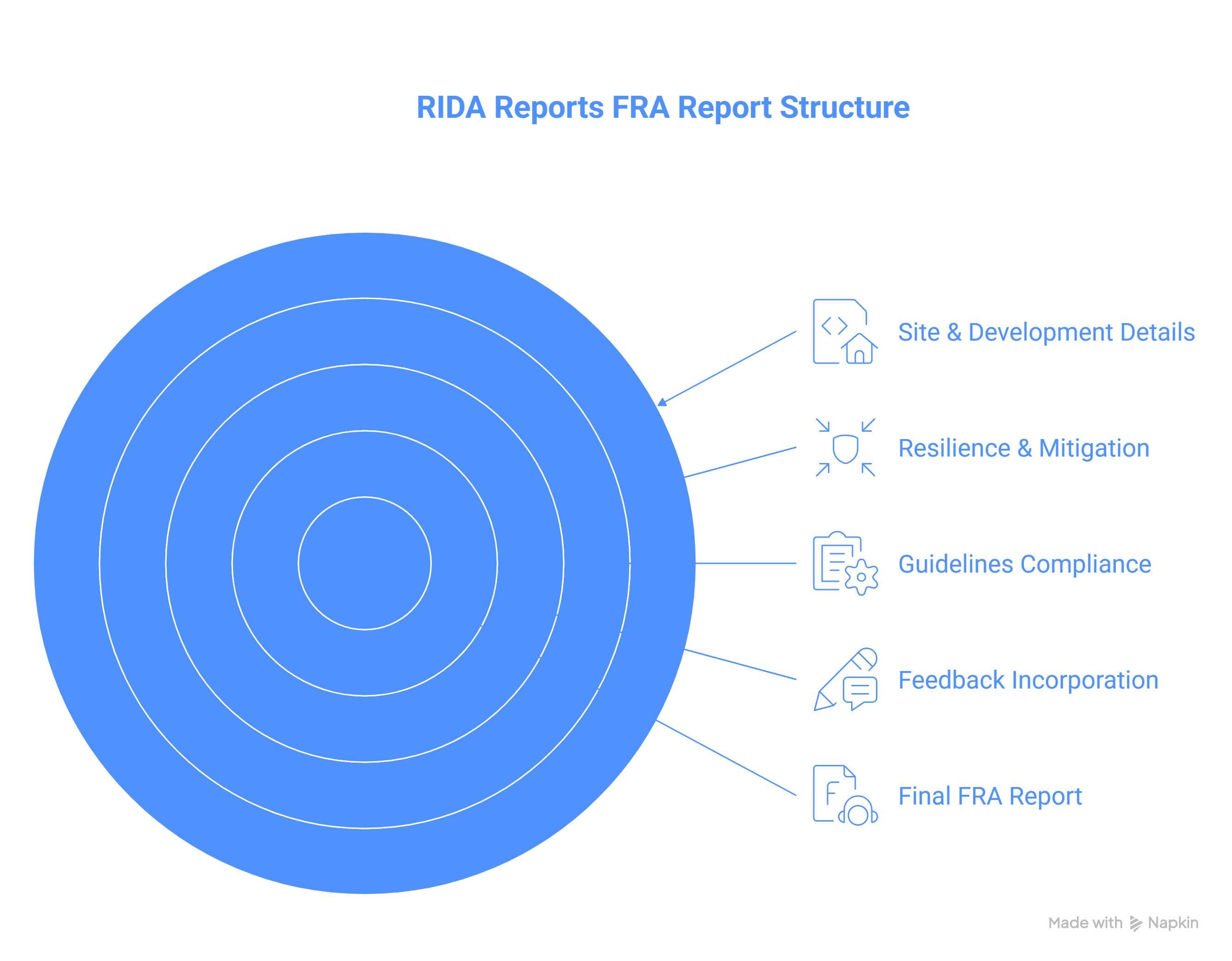 process and items in a Flood Risk Assesment for residential extensions