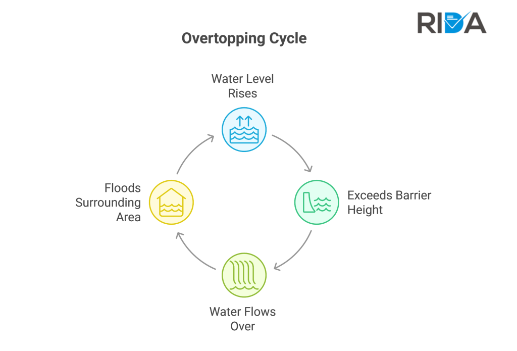 overtopping flow chart