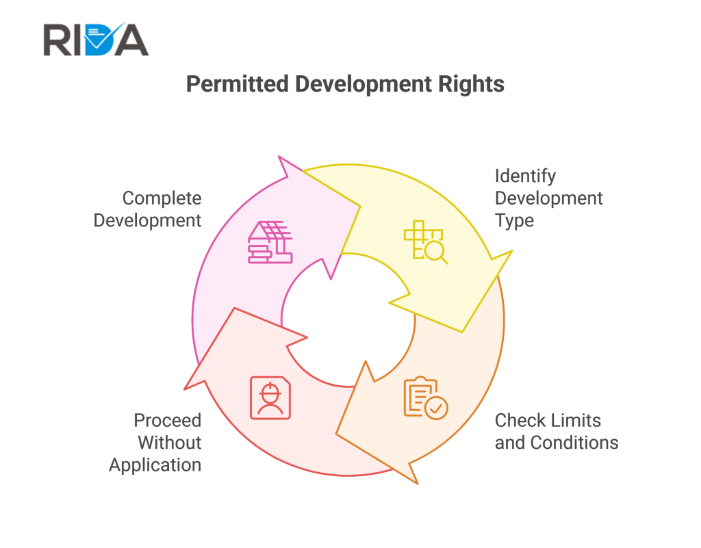 Permitted Development Right Flowchart
