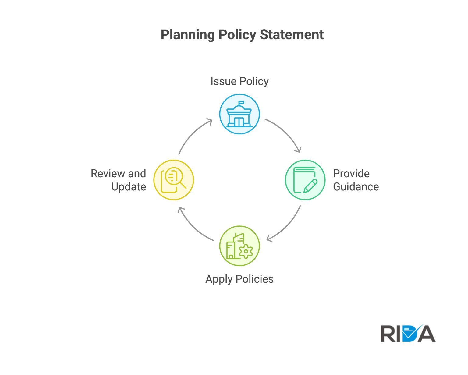 Planning Policy Statement (PPS) Definition | Rida Reports
