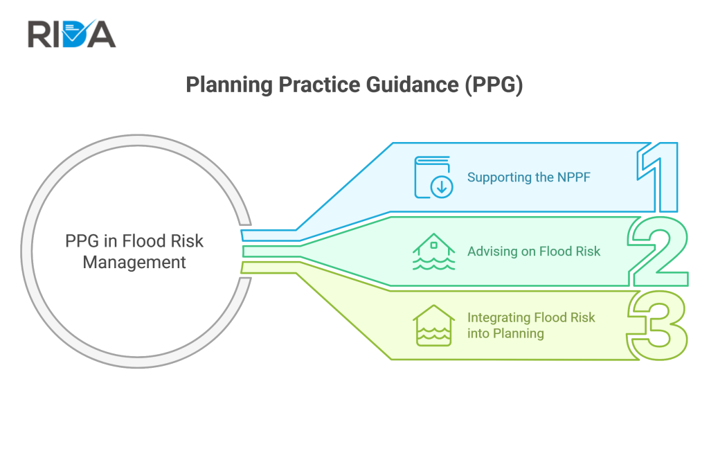 Planning Practice Guidance (PPG) - chart