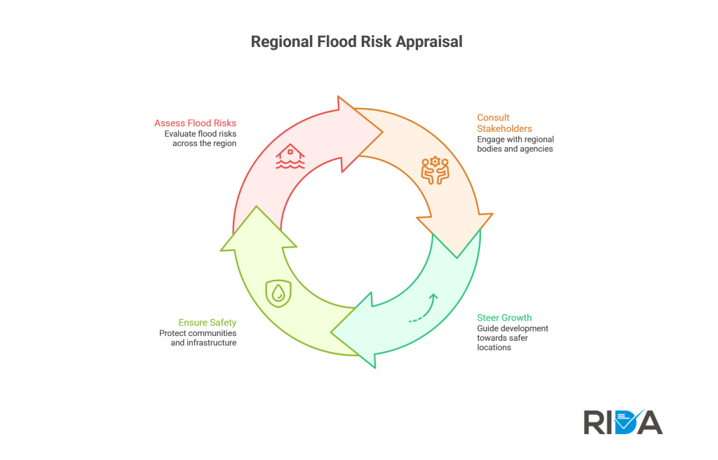 Regional Flood Risk Appraisal (RFRA) Flowchart