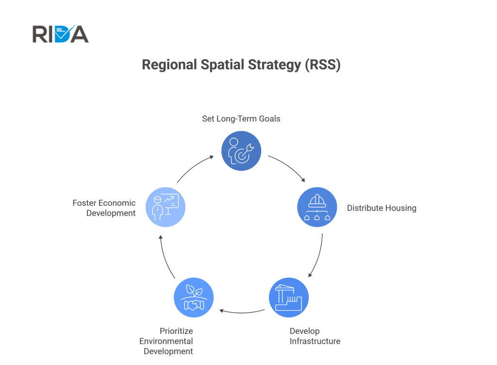 Regional-Spatial-Strategy-RSS Flowchart