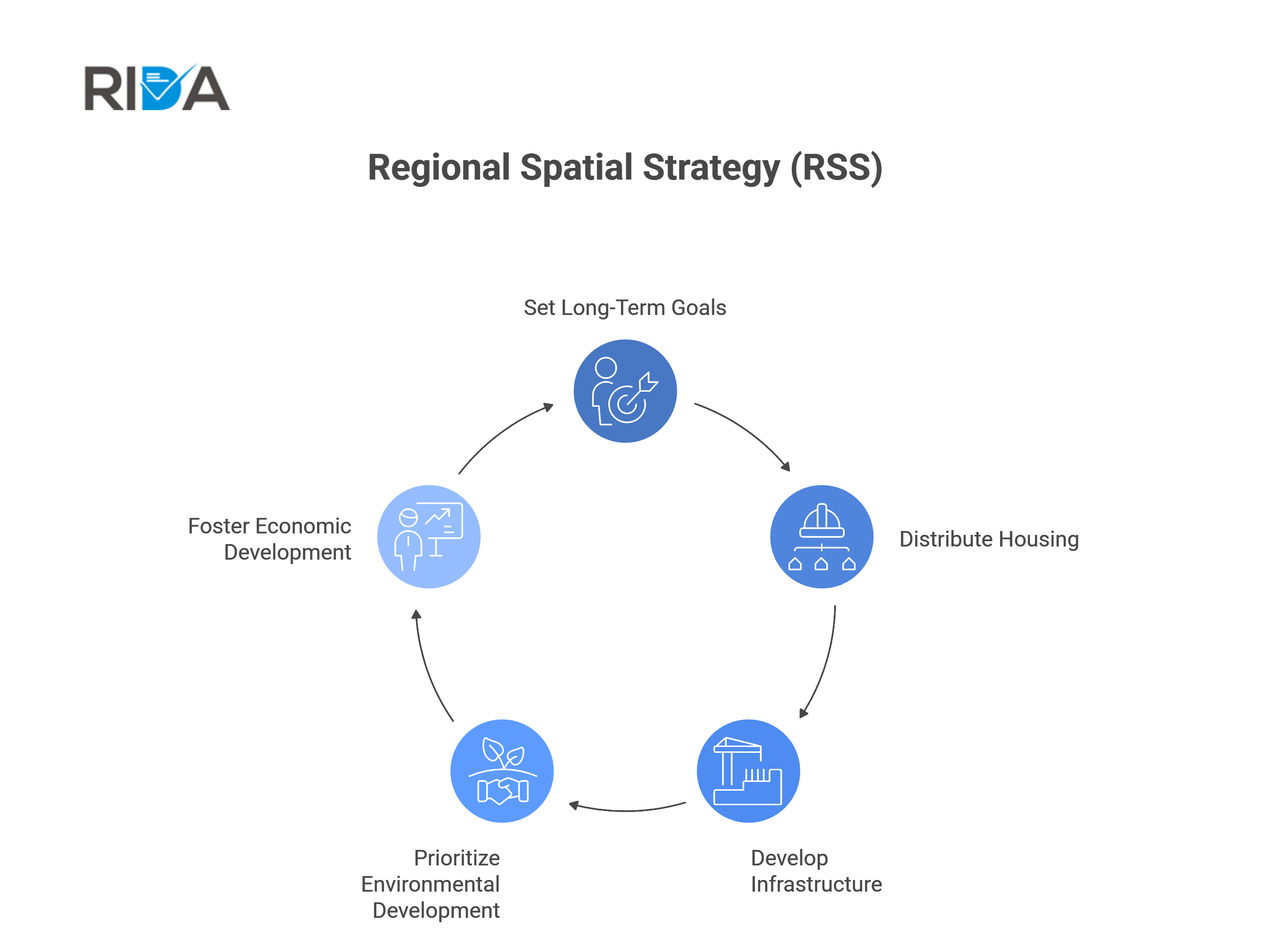 Spatial Strategy Regional Spatial Strategy (RSS) Definition| Rida Reports