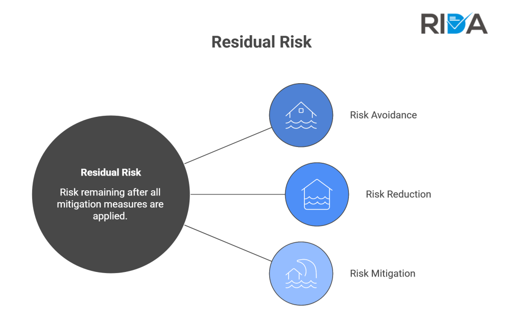 Residual Risk diagram