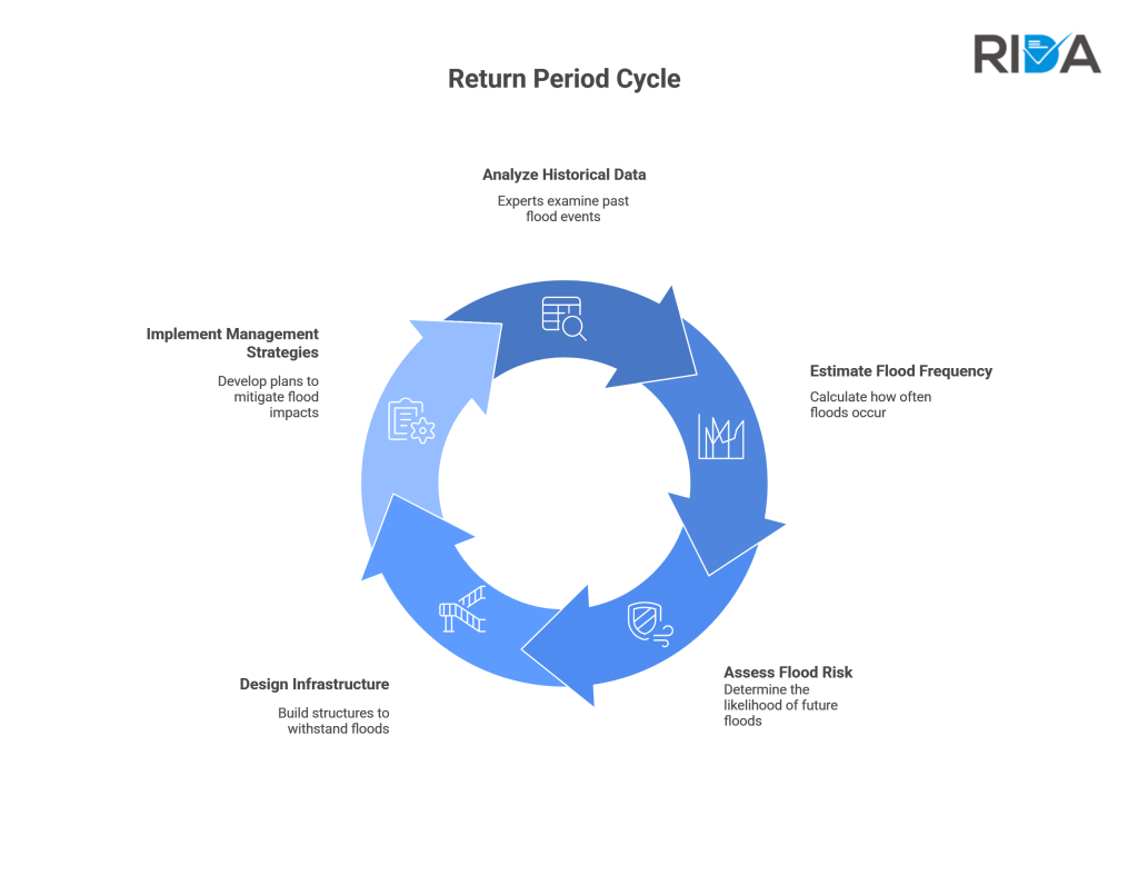 Return Period flowchart