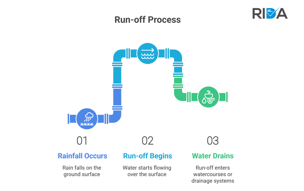 Run-off map