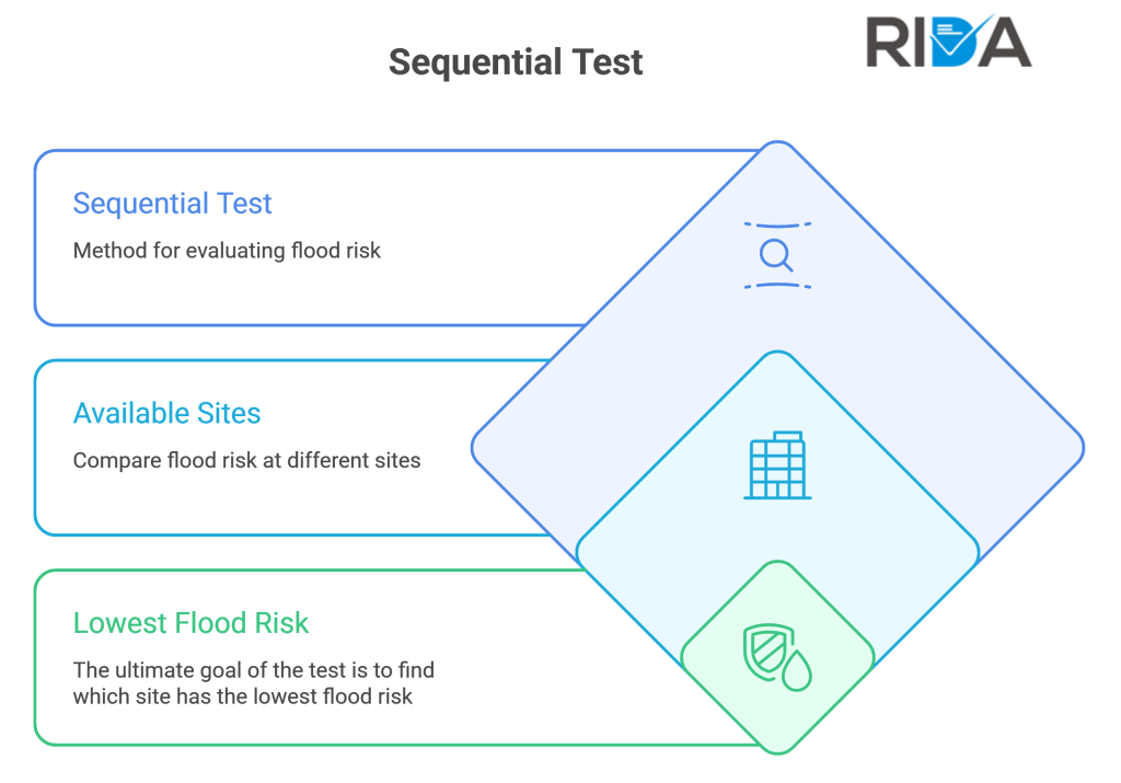 Sequential Test Pyramid