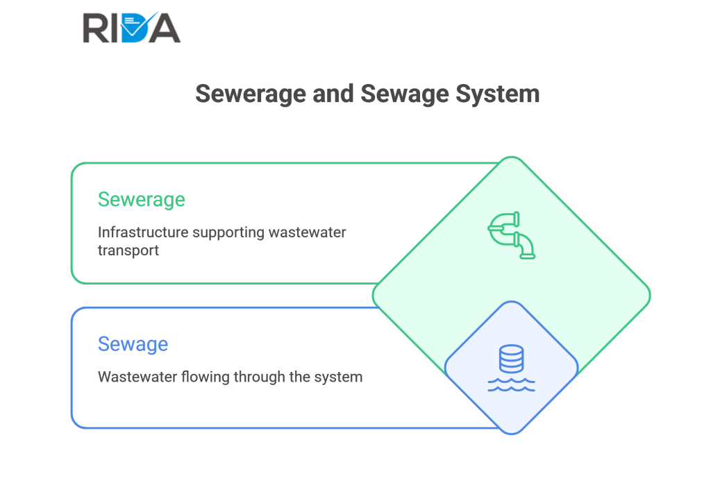 Sewage / Sewerage diagram