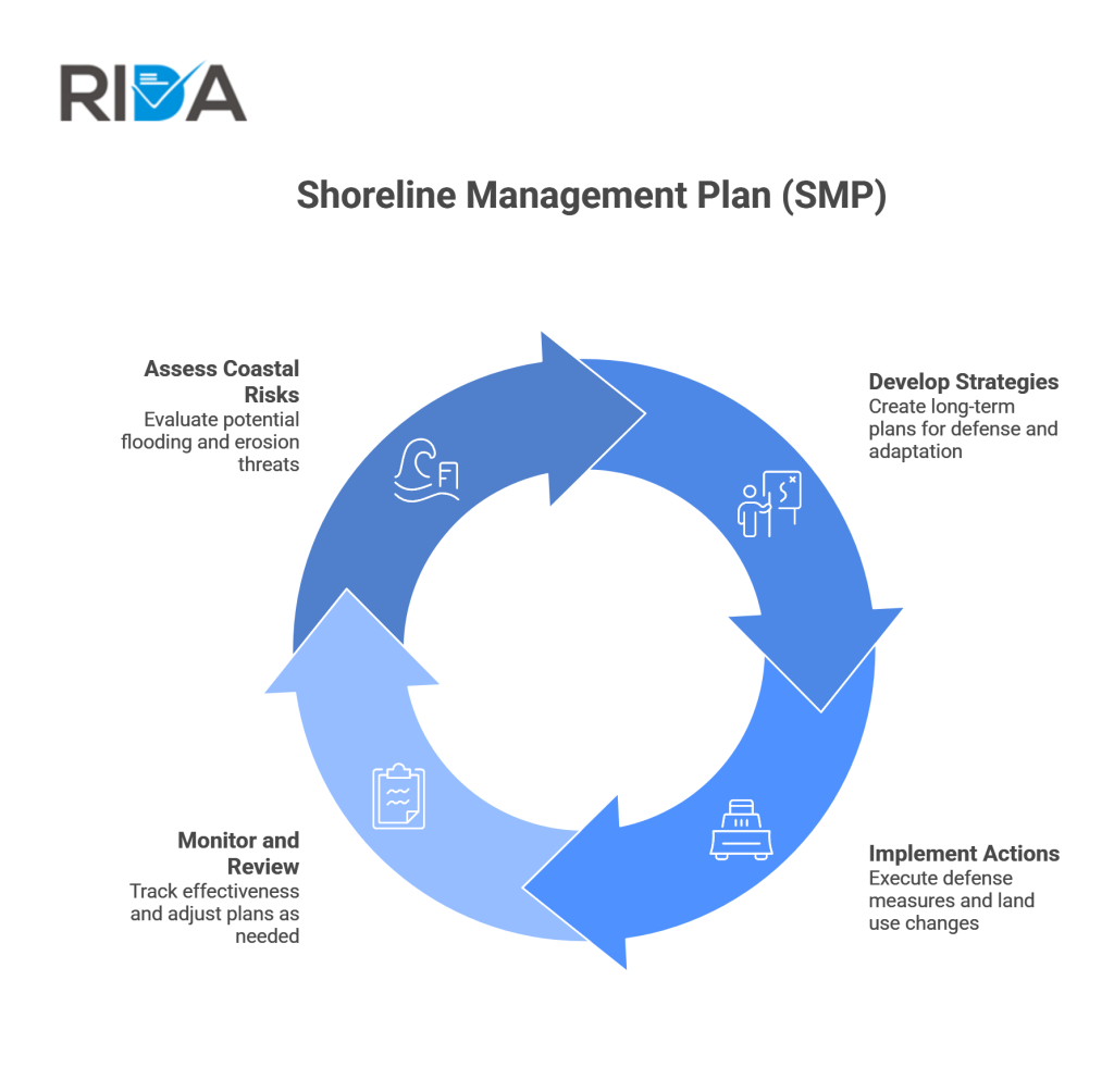 Shoreline Management Plan (SMP) flowchart