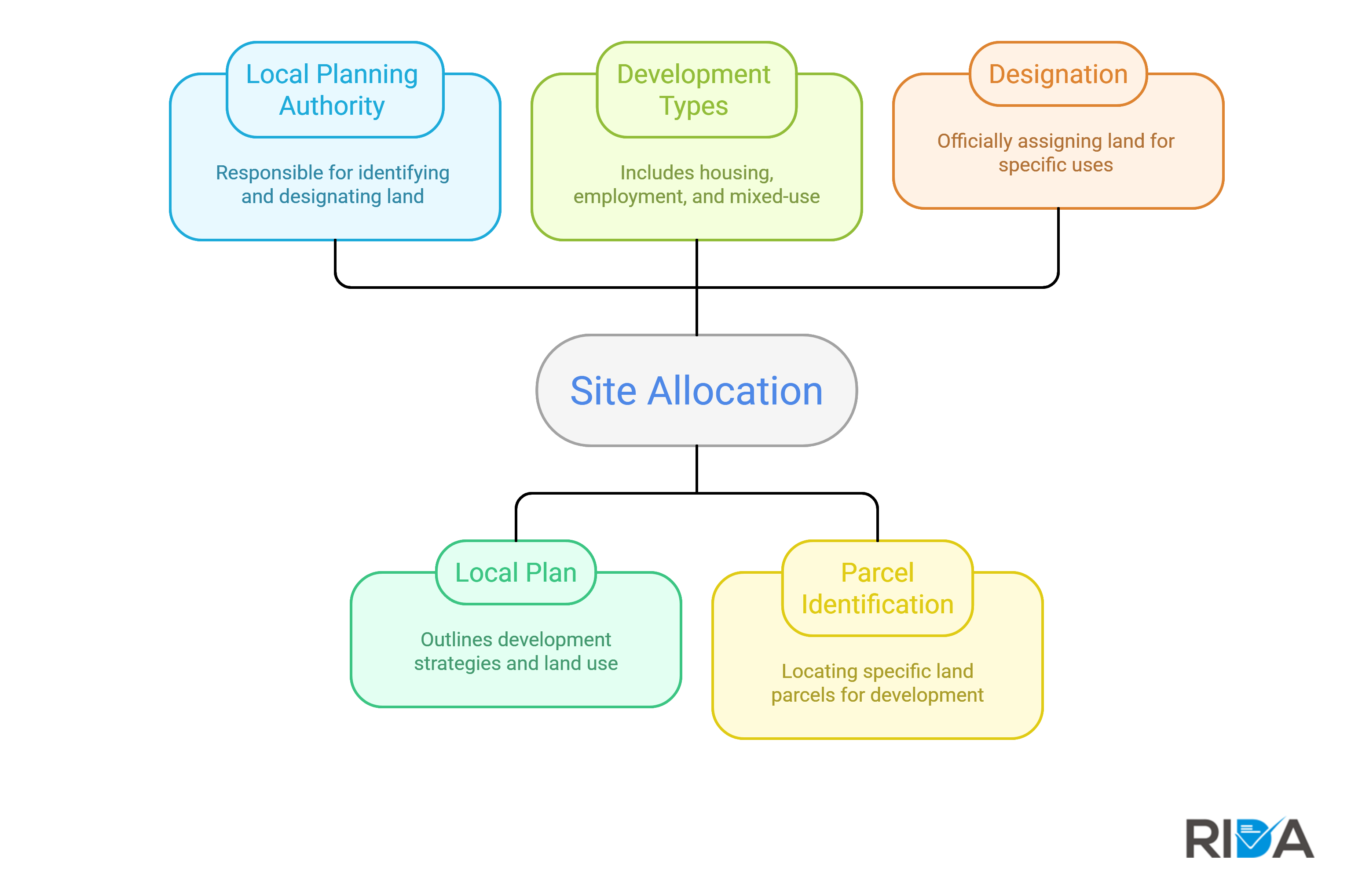 Site Allocation Definition | Rida Reports