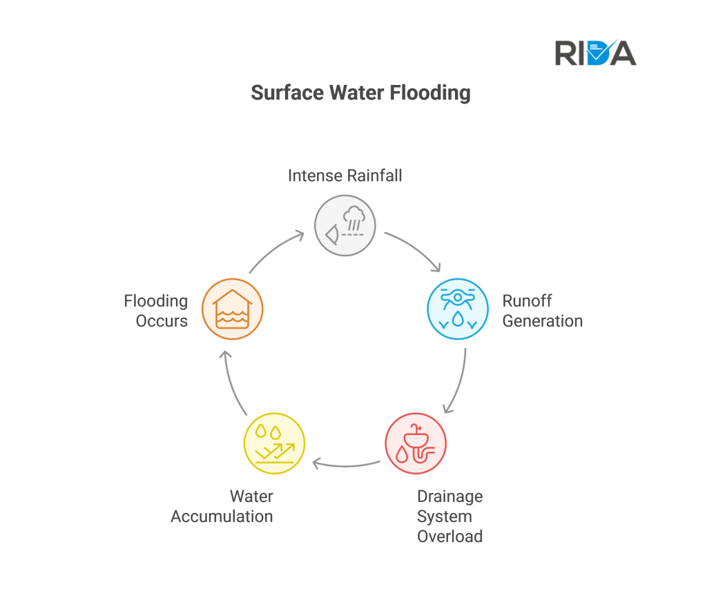 Surface Water Flooding Flowchart