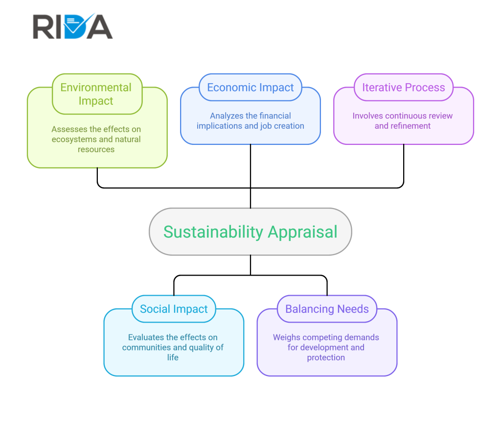 Sustainability Appraisal diagram