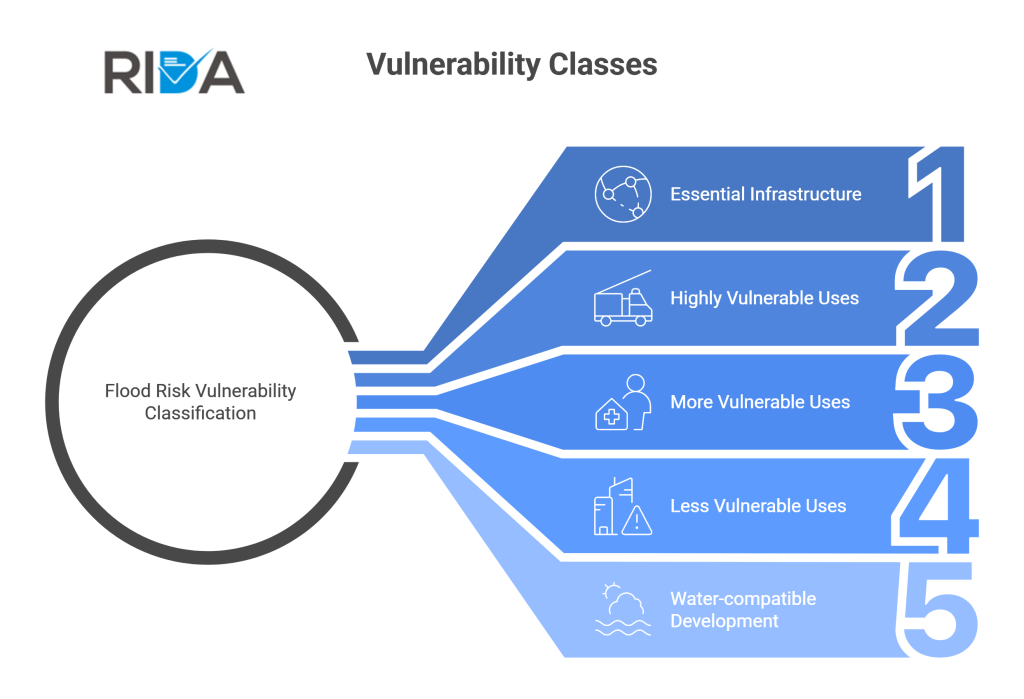 Vulnerability Classes flowchart