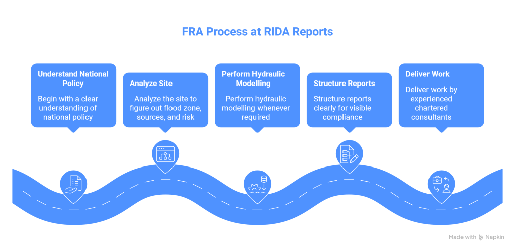 When performing and preparing an FRA, we at RIDA Reports_ - visual selection