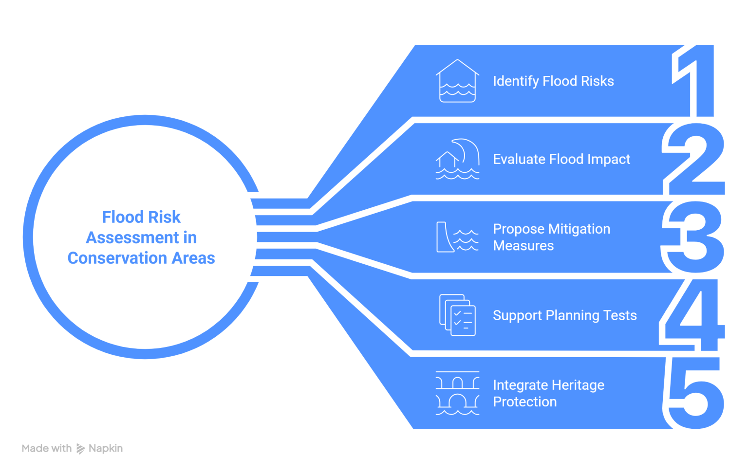 Flood Risk Assessment Conservation Areas | Heritage Flood Planning in ...