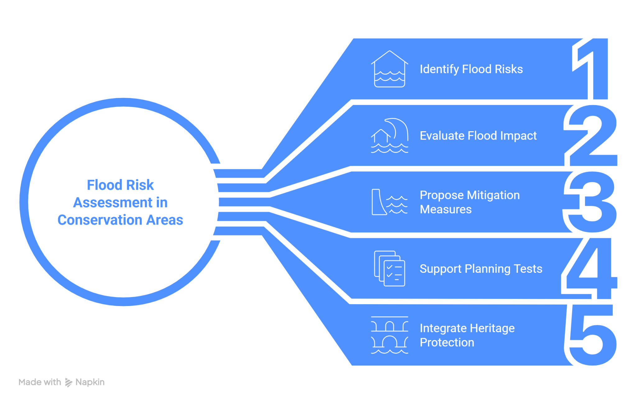 Flood Risk Assessment Conservation Areas | Heritage Flood Planning in ...