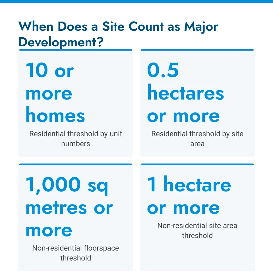 Comparison chart style graphic showing site survey, SuDS strategy and detailed drainage design as tiers of scope